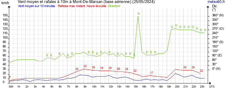 vent moyen et rafales