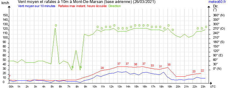 vent moyen et rafales