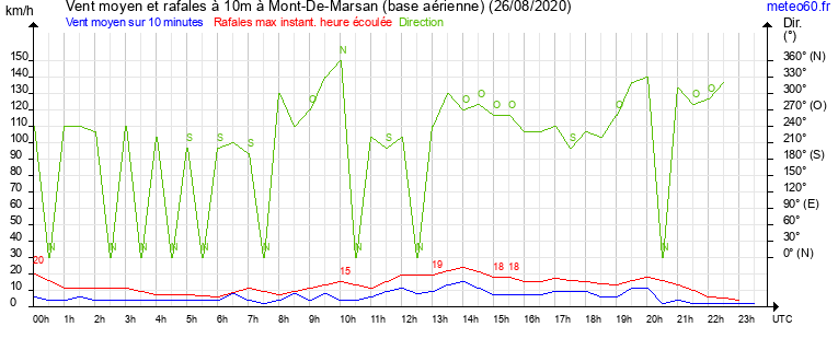 vent moyen et rafales