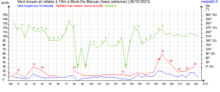 vent moyen et rafales