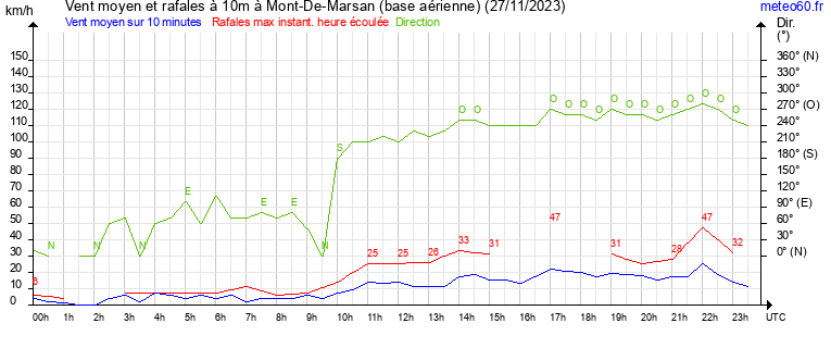 vent moyen et rafales