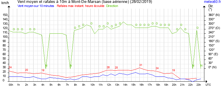 vent moyen et rafales