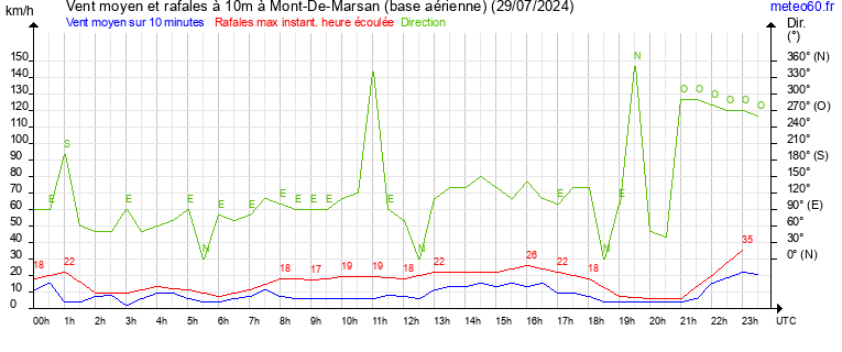 vent moyen et rafales