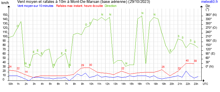 vent moyen et rafales