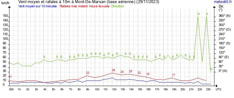 vent moyen et rafales