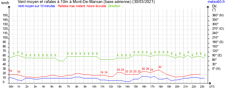 vent moyen et rafales