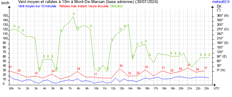 vent moyen et rafales