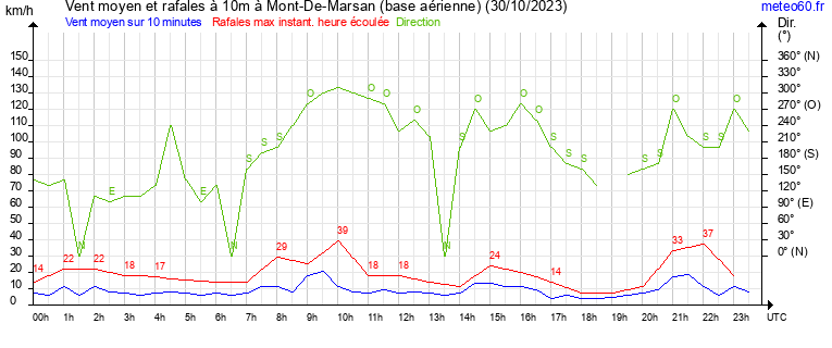 vent moyen et rafales