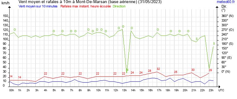 vent moyen et rafales