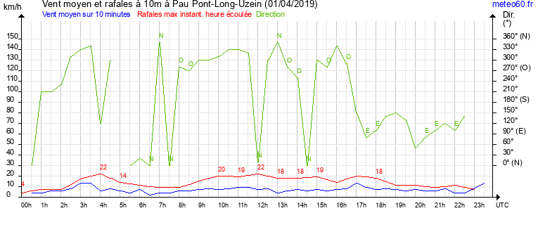 vent moyen et rafales