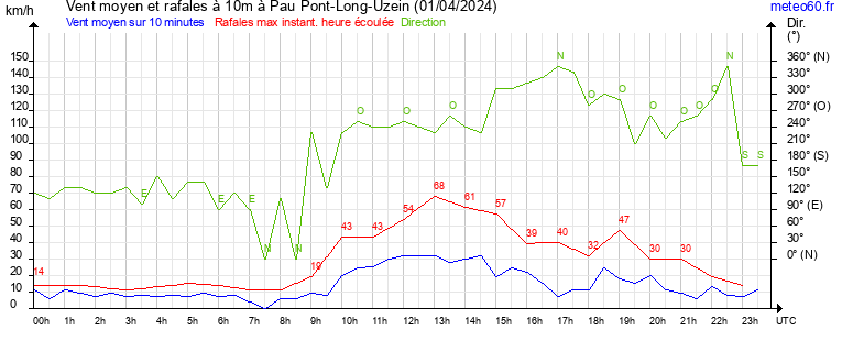 vent moyen et rafales