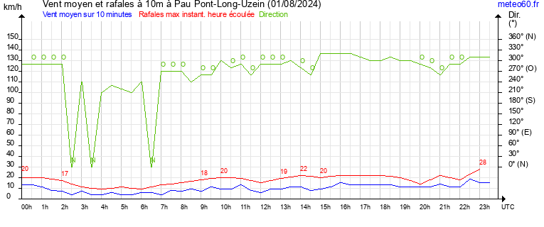 vent moyen et rafales