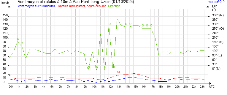 vent moyen et rafales