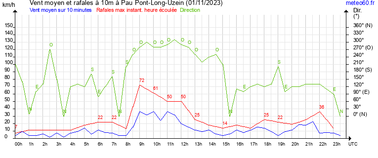 vent moyen et rafales