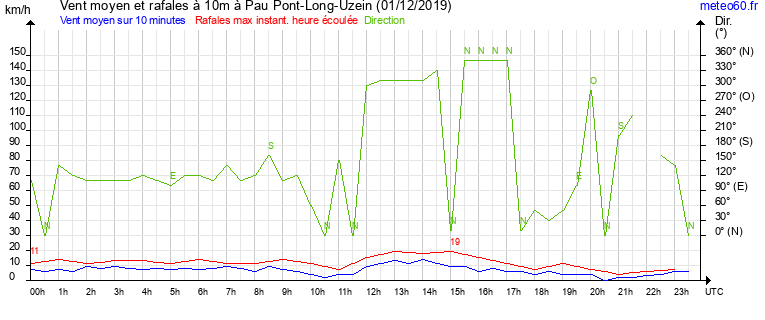 vent moyen et rafales