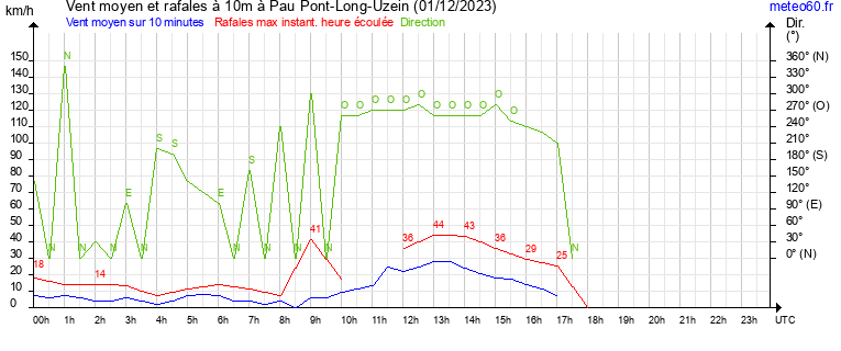 vent moyen et rafales