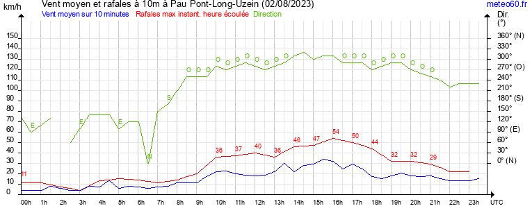 vent moyen et rafales