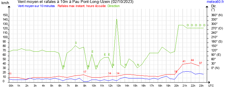 vent moyen et rafales