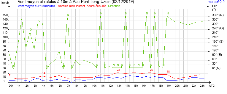 vent moyen et rafales