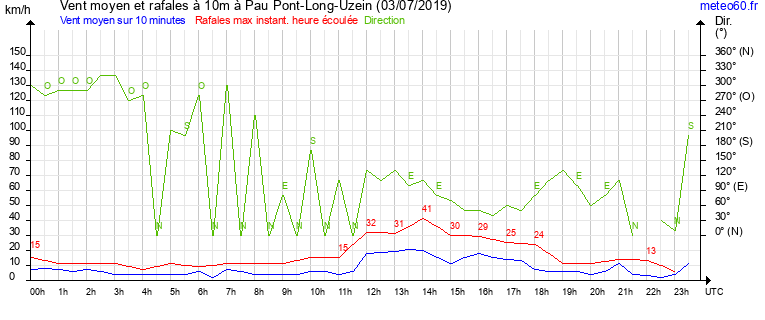 vent moyen et rafales