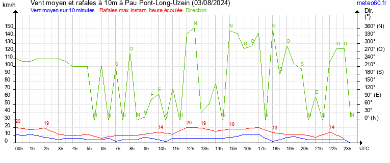 vent moyen et rafales