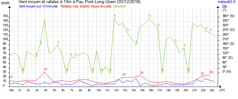 vent moyen et rafales