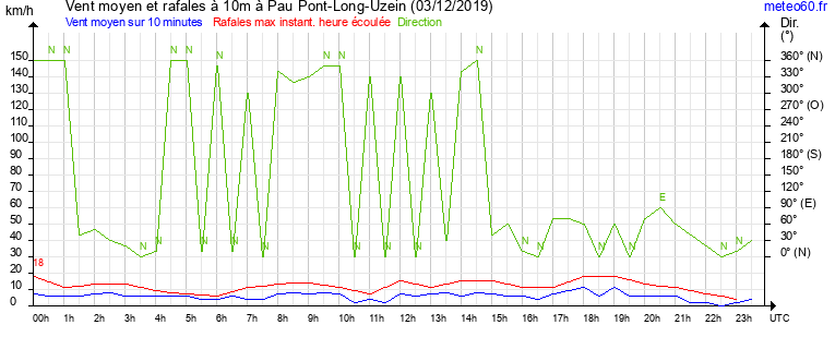 vent moyen et rafales