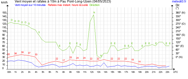 vent moyen et rafales