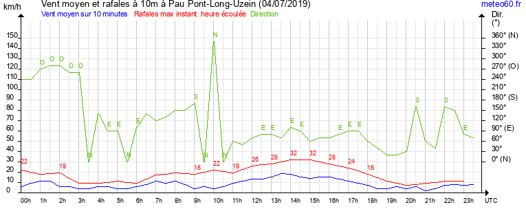 vent moyen et rafales