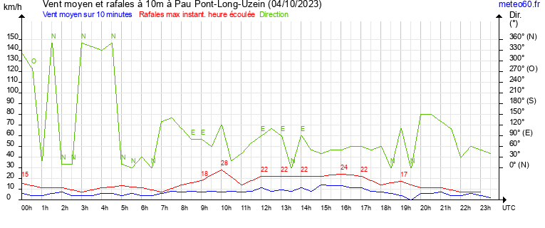 vent moyen et rafales