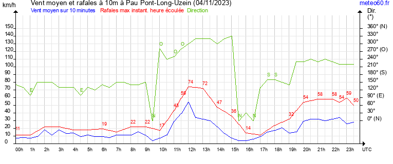 vent moyen et rafales