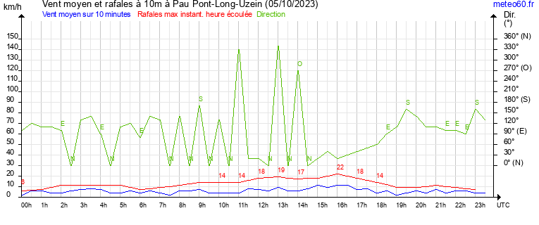 vent moyen et rafales