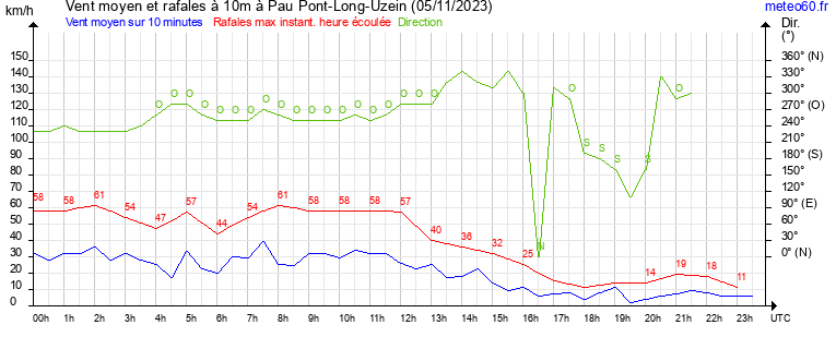 vent moyen et rafales