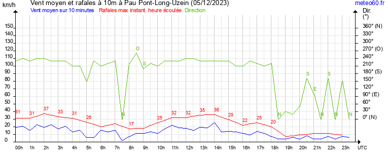 vent moyen et rafales