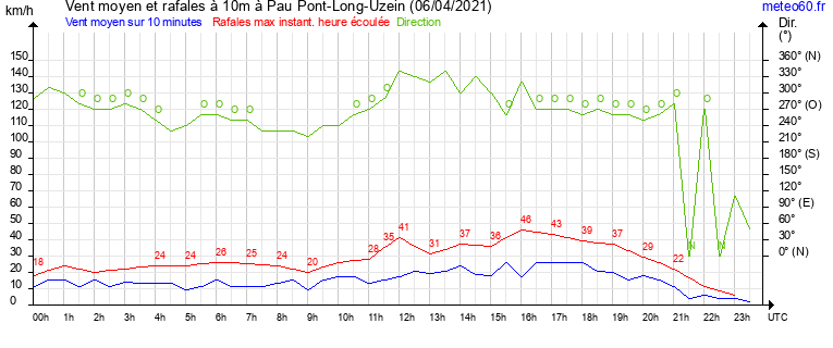 vent moyen et rafales