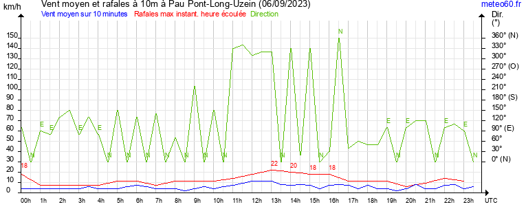 vent moyen et rafales