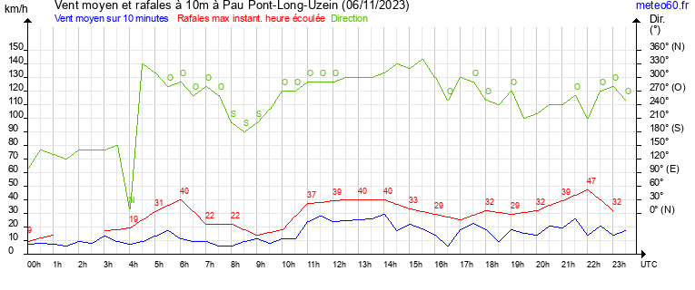 vent moyen et rafales