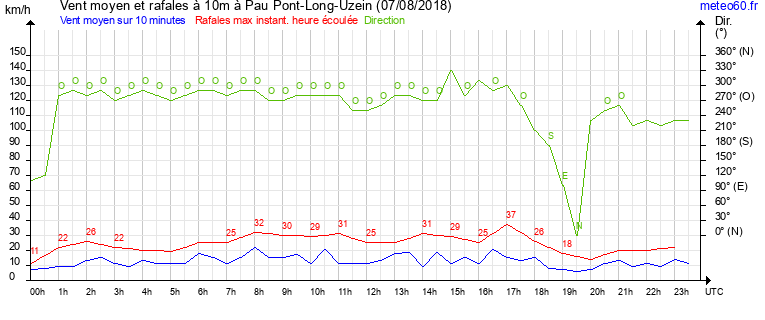 vent moyen et rafales