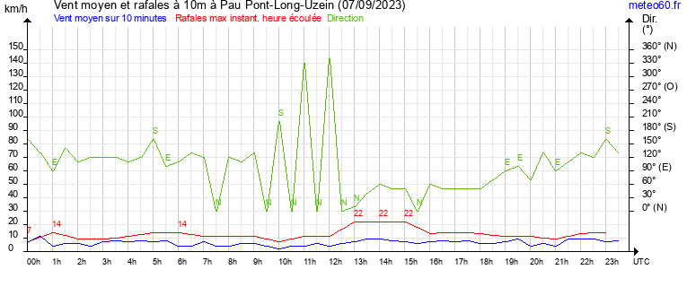 vent moyen et rafales