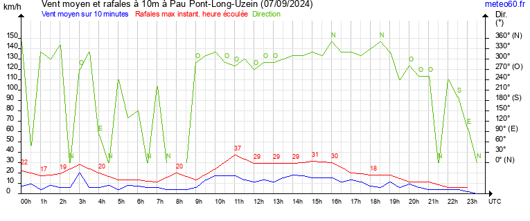 vent moyen et rafales