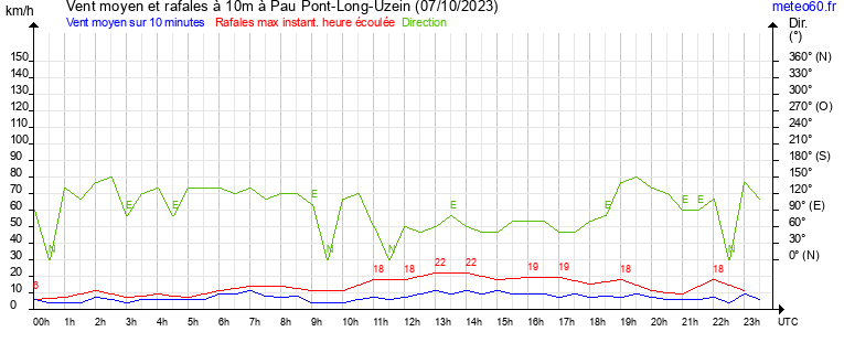 vent moyen et rafales