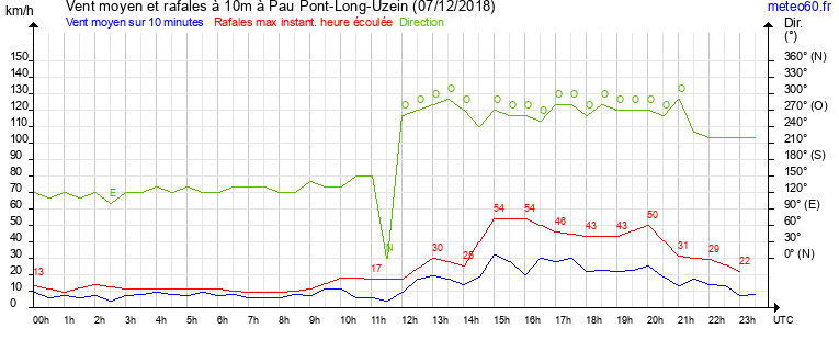 vent moyen et rafales