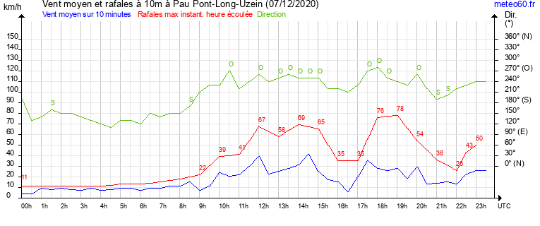 vent moyen et rafales