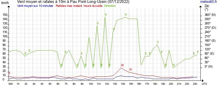 vent moyen et rafales