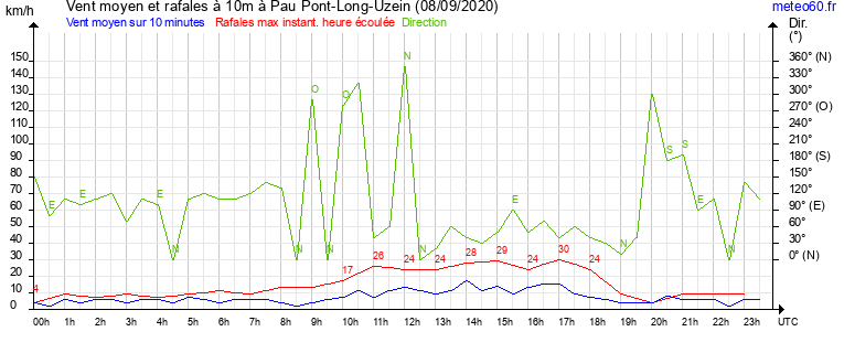 vent moyen et rafales