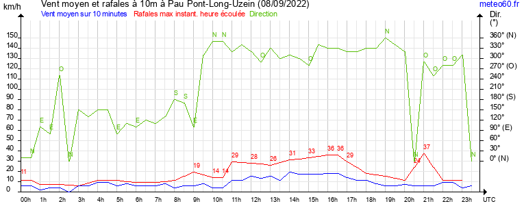 vent moyen et rafales