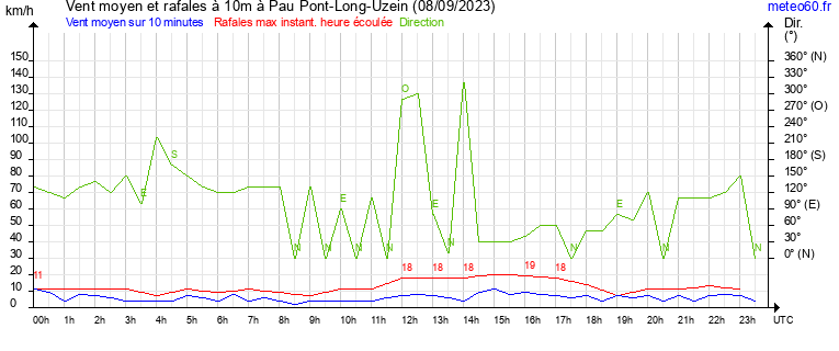 vent moyen et rafales