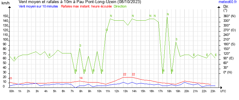 vent moyen et rafales