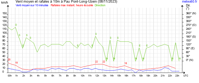 vent moyen et rafales