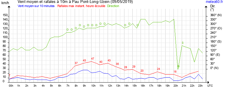 vent moyen et rafales